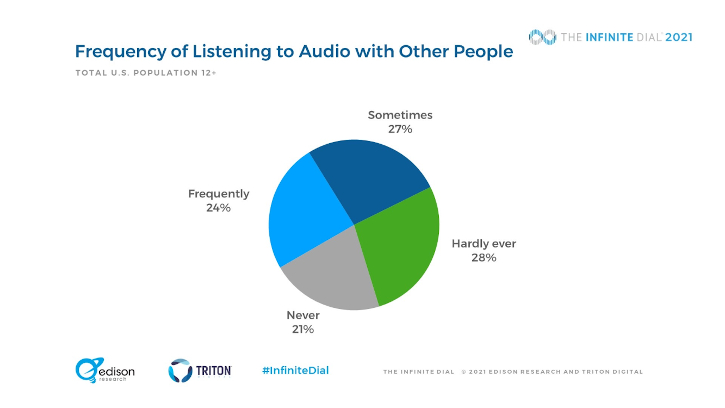 The Infinite Dial, Edison Research, Triton Digital, streaming audio listenership 