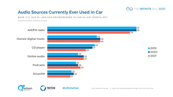 The Infinite Dial, automotive audio, car audio, Edison Research, Triton Digital