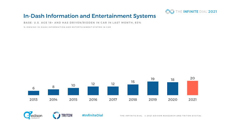Infinite Dial, audio para automóviles, audio para automóviles, Edison Research, Triton Digital