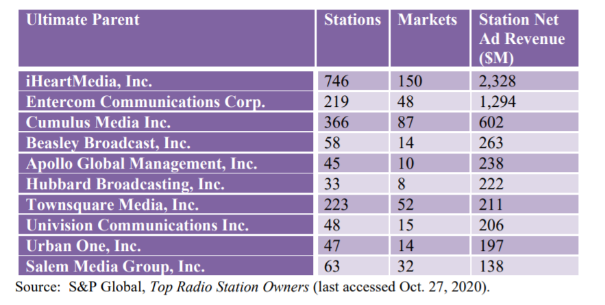 FCC Communications Marketplace chart of biggest US radio owners