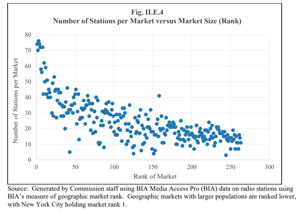 FCC Communications Marketplace report chart showing # of Stations Per Market vs. Market Sizes 