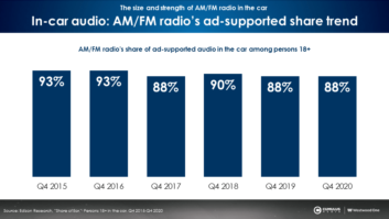 Share of Ear slide showing AM/FM's ad-supported share trend