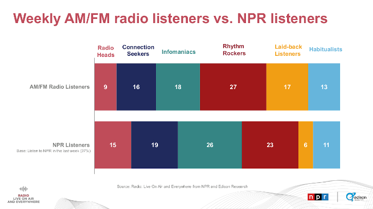 NPR, National Public Radio, Edison Research, radio audience, radio listenership, audience analytics, radio advertising
