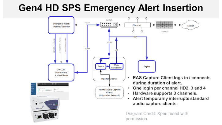 EAS, HD Radio, Emergency Alert System, Xperi