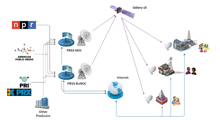 National Public Radio, Public Radio Satellite System, PRSS, NPR