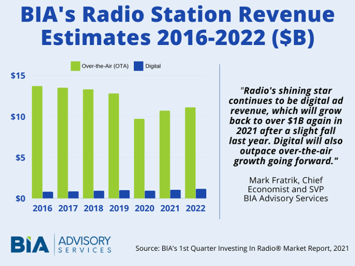 Radio Station Revenue 2016-2022 graphic from BIA