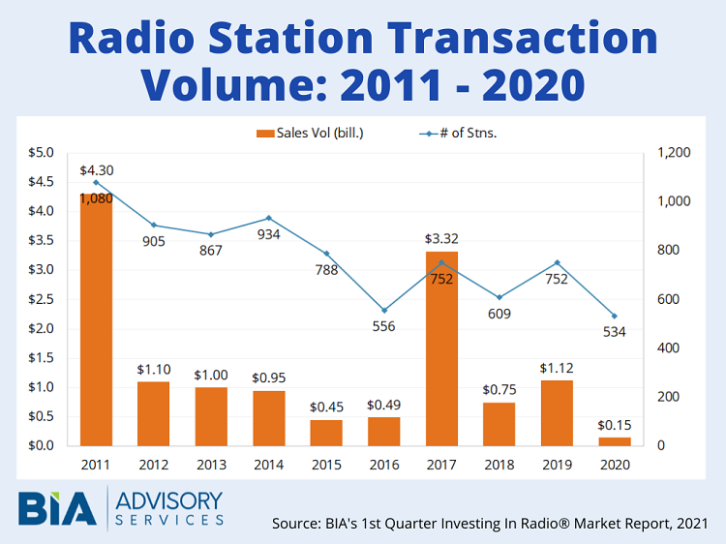 Radio Station Transactions May 2021 from BIA