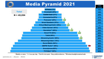 TechSurvey, Jacobs Media, radio listenership data