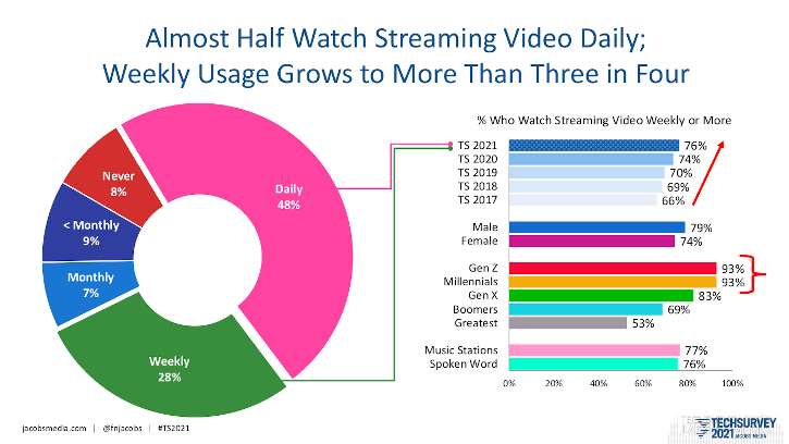 Jacobs Media, TechSurvey 2021, radio listenership, radio listenership data