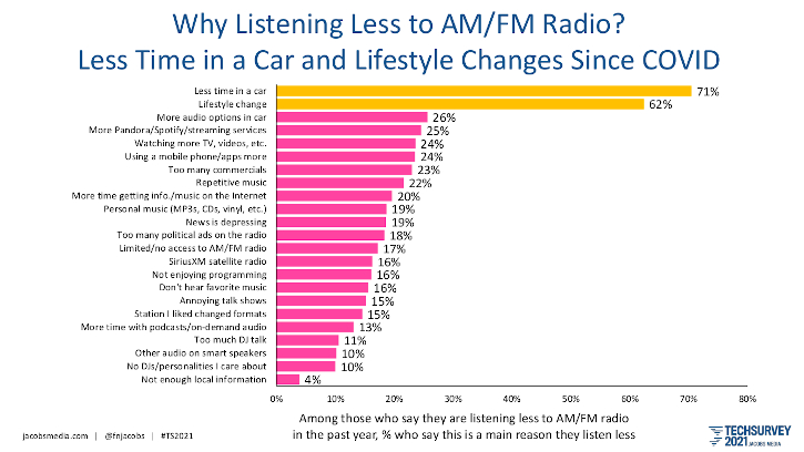 Jacobs Media, TechSurvey 2021, radio listenership, radio listenership data, audio in the car, dashboard audio