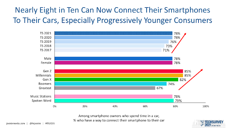 Jacobs Media, TechSurvey 2021, radio listenership, radio listenership data, audio in the car, dashboard audio