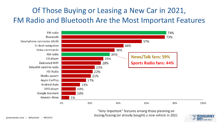 Jacobs Media, TechSurvey 2021, radio listenership, radio listenership data, audio in the car, dashboard audio