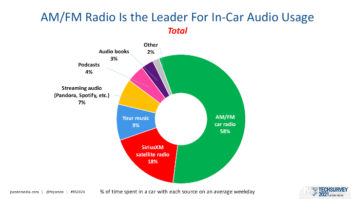 Jacobs Media, TechSurvey 2021, radio listenership, radio listenership data, audio in the car, dashboard audio