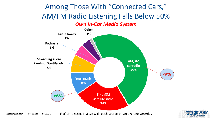 Jacobs Media, TechSurvey 2021, radio listenership, radio listenership data, audio in the car, dashboard audio