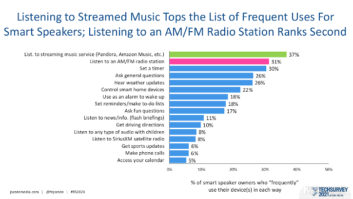 Jacobs Media, TechSurvey 2021, radio listenership, radio listenership data, podcasts, smart speaker