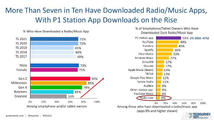 Jacobs Media, TechSurvey 2021, radio listenership, radio listenership data, radio station apps, mobile devices, smartphones