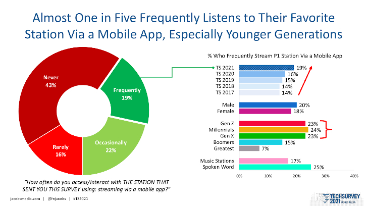 Jacobs Media, TechSurvey 2021, radio listenership, radio listenership data, radio station apps, mobile devices, smartphones