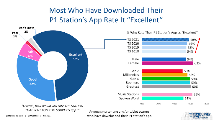 Jacobs Media, TechSurvey 2021, radio listenership, radio listenership data, radio station apps, mobile devices, smartphones