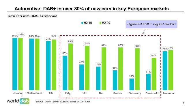 WorldDAB Graphic showing penetration in new cars shipped in Europe markets