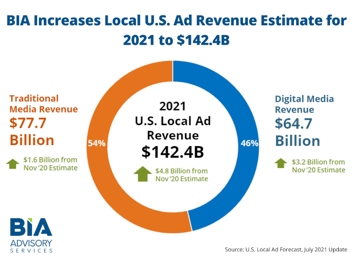 BIA Advisory Services, Mark Fratrik, radio advertising, broadcast advertising projections