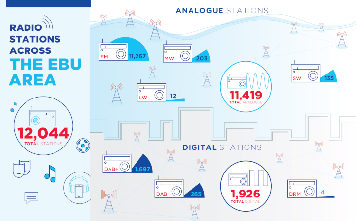 EBU radio distribution network map 2021, European Broadcasting Union, European radio stations, European digital radio