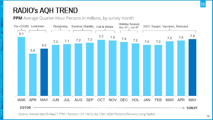 Nielsen, Audio Consumer Survey, radio listenership