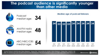 podcasting, podcast listenership, podcast audience