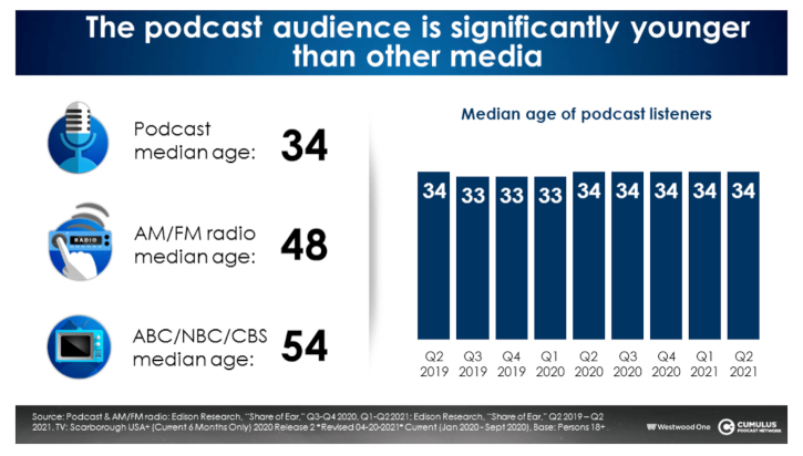 podcasting, podcast listenership, podcast audience