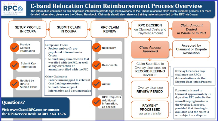 Relocation Payment Clearinghouse, spectrum repack, C-Band