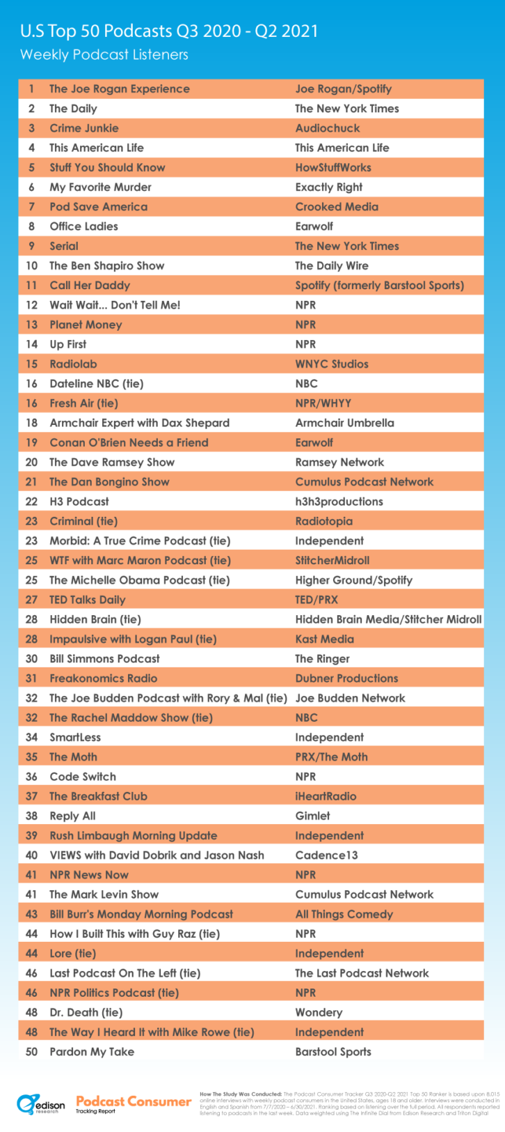 Graphic showing top 50 U.S. podcasts as measured by Edison Research in Q2 2021
