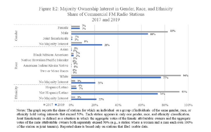 majority ownership interest in gender, race and ethnicity, share of commercial FM radio stations 2019 data