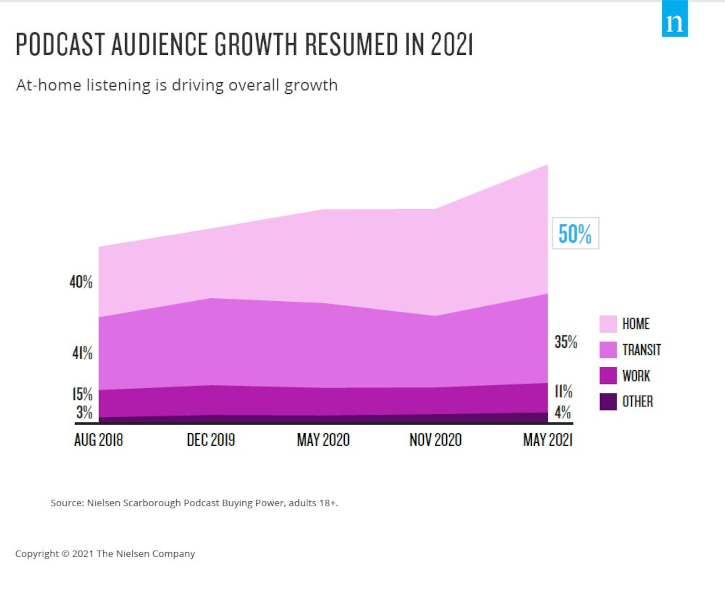 Nielsen, Podcast Today, podcast audience, podcast listenership 
