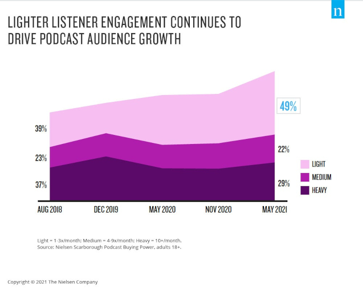 Nielsen, Podcast Today, podcast audience, podcast listenership 