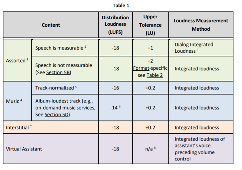 AES loudness recomms table 1