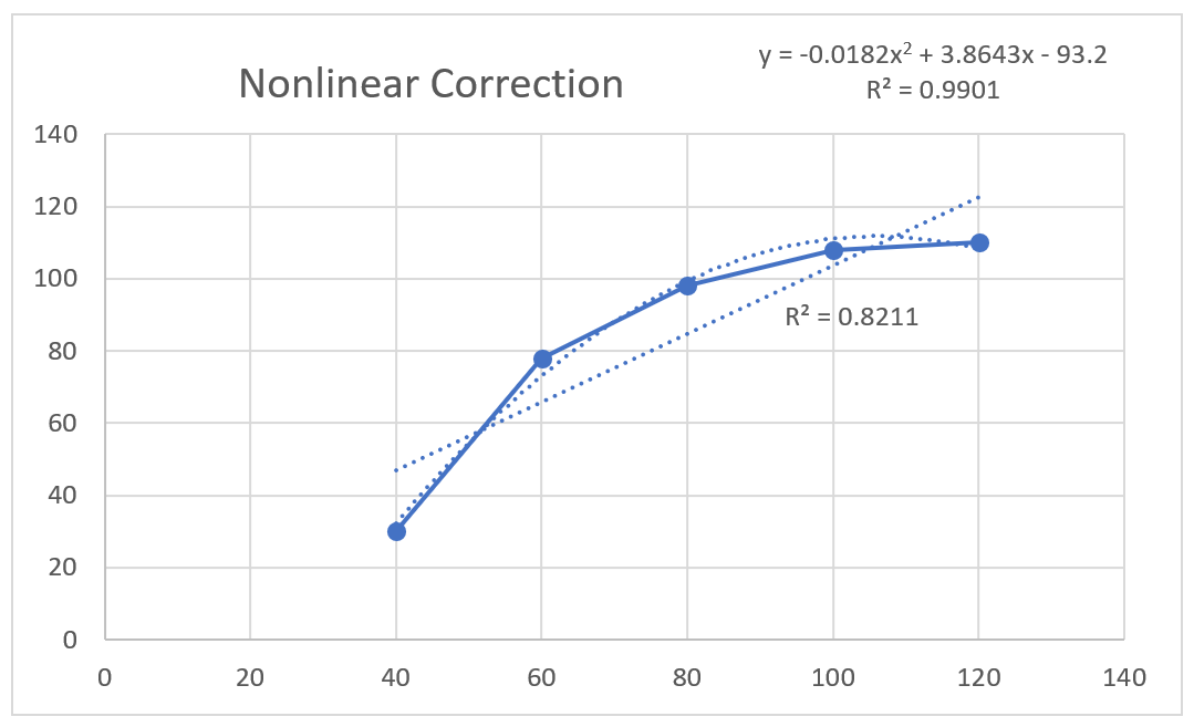 Spreadsheet graph used to calculate transfer function for non-linear input.