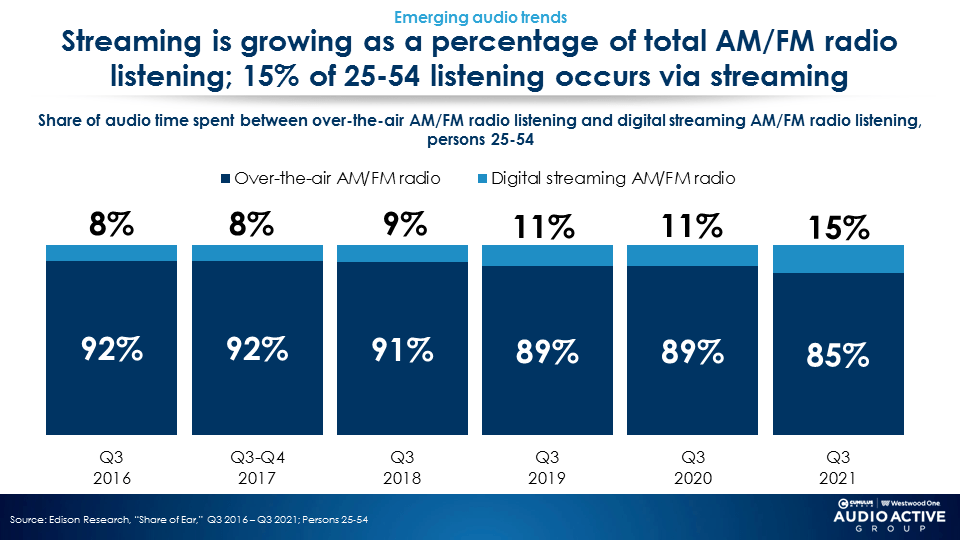 Latest ‘Share of Ear’ Provides New Audio Listening Insights Radio World