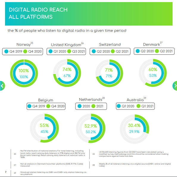 A graphic showing the reach of DAB digital radio in several countries, released in November 2021