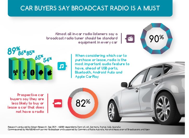 Graphic from WoldDAB showing results of the study