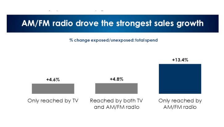 Radio Boosts Sales in Home Improvement Space