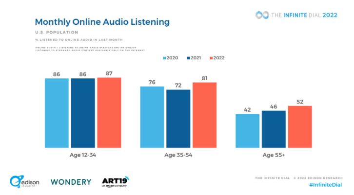 Spotify, Pandora and AppleMusic Lead in Online Audio Brand Awareness