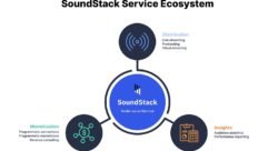SoundStack ecosystem graphic