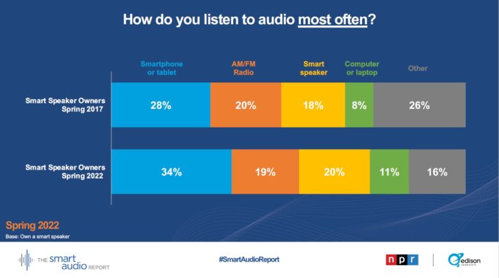 Slide showing results of survey question how do you listen to audio most often