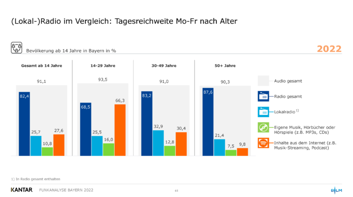 Bar chart showing time spent listening to audio via radio, local radio, owned music, and streaming services. Across all age groups, radio listening is highest, but among 14- to 29-year-olds streaming audio is approaching the same level of use as radio.