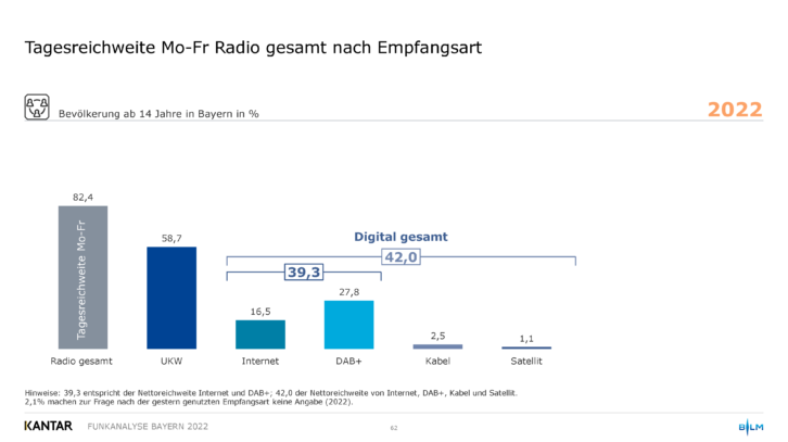 A slide from Funkanalyse Bayern Hörfunk 2022 showing weekday daily listening by platform among those aged 14 and older. Total radio listening is 82.4%, FM radio is 58.7%, Internet radio is 16.5%, DAB+ radio is 27.8%, cable radio is 2.5% and satellite radio is 1.1%. Total digital listening is 42%.