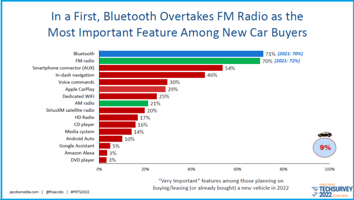 Graphic from Jacobs Media Public Radio TechSurvey showing Bluetooth as the number one response from car buyers to a question asking them to list very important features