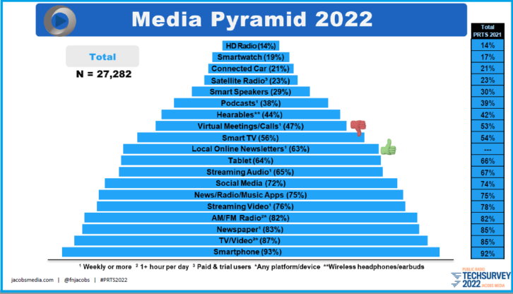 Jacobs Media pyramid graphic showing percentage of respondents who use various types of technology, with smartphones mentioned most
