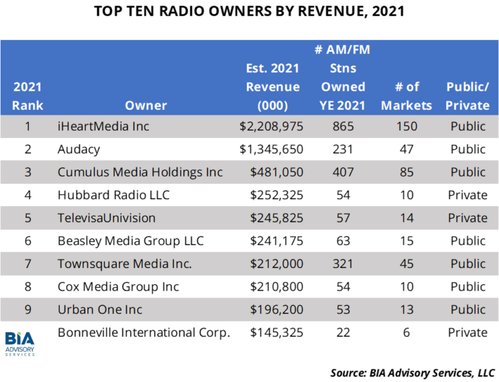 BIA Advisory Services list of top-billing US radio ownership groups in 2021 with iHeartMedia in top position