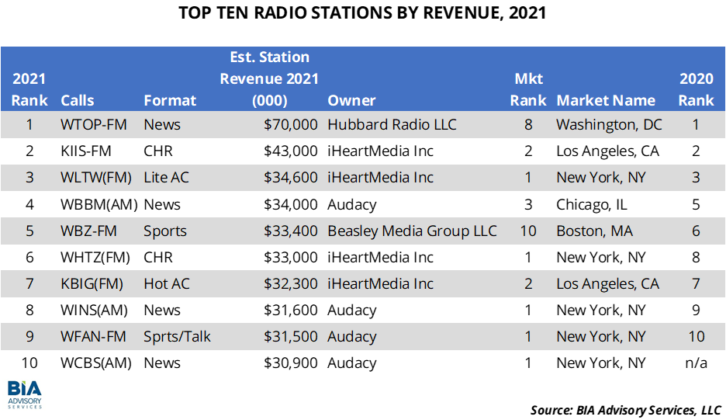 Chart from BIA Advisory Services of top-billing US radio stations in 2021 with WTOP(FM) in first position