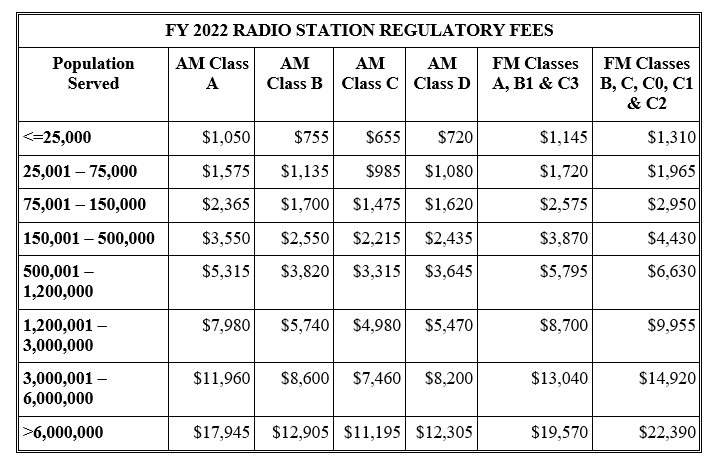 A chart of fees adopted by the FCC for various classes of radio stations in fiscal 2022