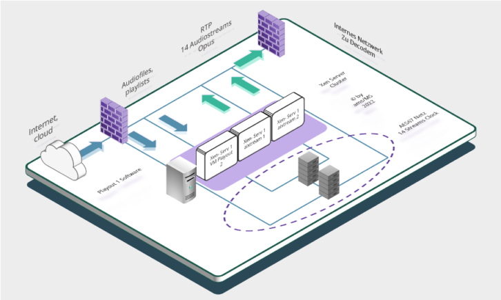 Diagram of workflow at AMS as provided by Ferncast